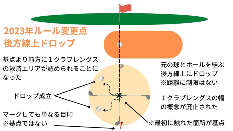 2023年ルール変更点～後方線上にドロップ